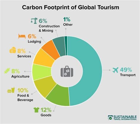 How rising global temperatures impact the tourism industry.